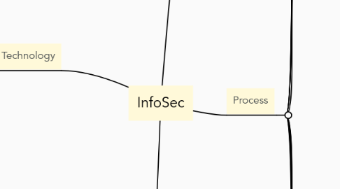 Mind Map: InfoSec