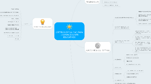 Mind Map: CRITERIOS DE CALIDAD PARA LOS ESPACIOS WEB EDUCATIVOS