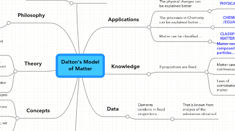 Mind Map: Dalton's Model of Matter