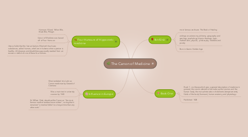 Mind Map: The Canon of Medicine