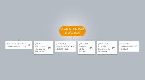 Mind Map: PLAN DE UNIDAD DIDÁCTICA