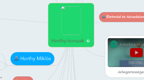 Mind Map: Horthy-korszak