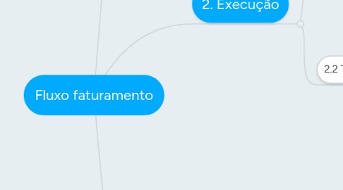 Mind Map: Fluxo faturamento