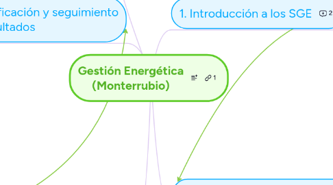 Mind Map: Gestión Energética (Monterrubio)