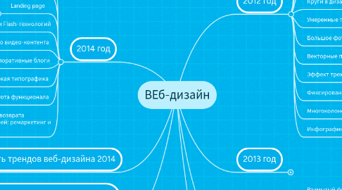 Mind Map: ВЕб-дизайн