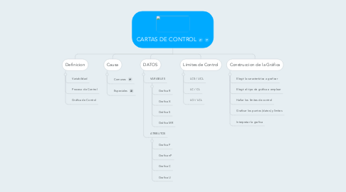 Mind Map: CARTAS DE CONTROL