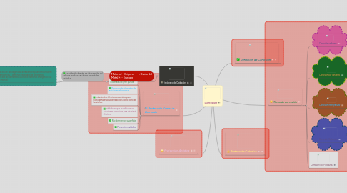 Mind Map: Corrosión