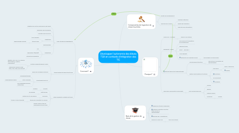 Mind Map: Développer l'autonomie des élèves TSA en contexte d'intégration des TIC