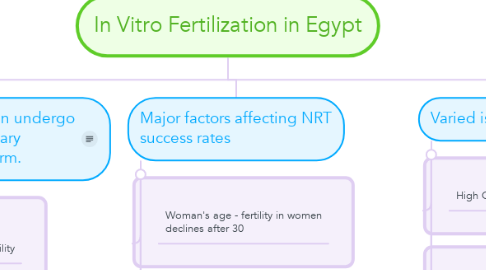 Mind Map: In Vitro Fertilization in Egypt