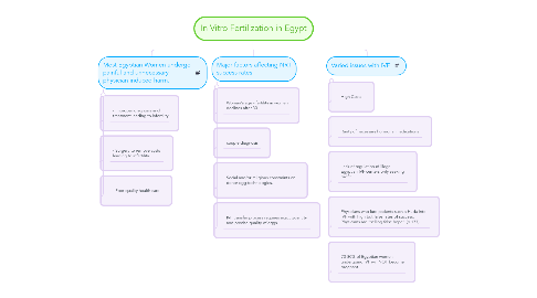 Mind Map: In Vitro Fertilization in Egypt