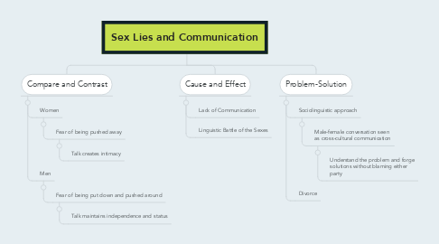Mind Map: Sex Lies and Communication