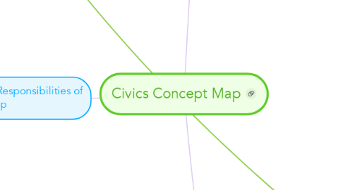 Mind Map: Civics Concept Map