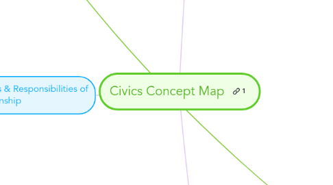 Mind Map: Civics Concept Map