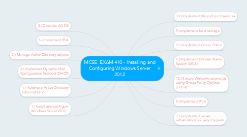 Mind Map: MCSE: EXAM 410 - Installing and Configuring Windows Server 2012