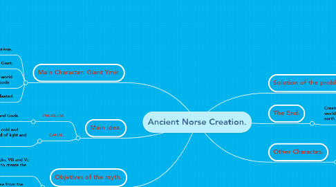 Mind Map: Ancient Norse Creation.