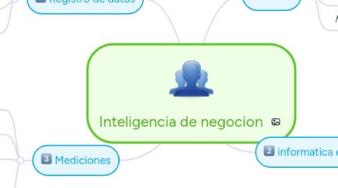 Mind Map: Inteligencia de negocion