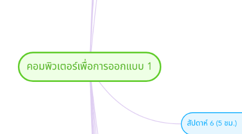 Mind Map: คอมพิวเตอร์เพื่อการออกแบบ 1