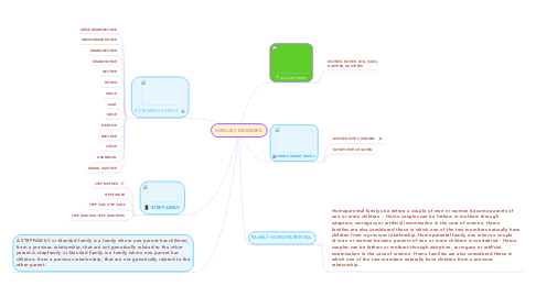 Mind Map: FAMILIES MEMBERS.