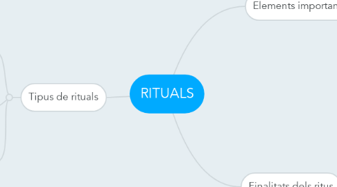 Mind Map: RITUALS
