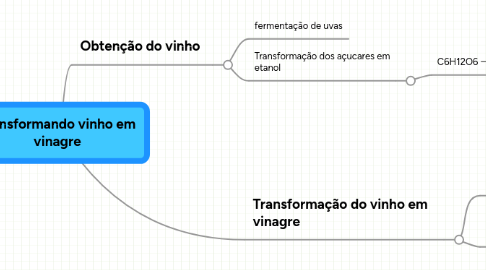 Mind Map: Transformando vinho em vinagre