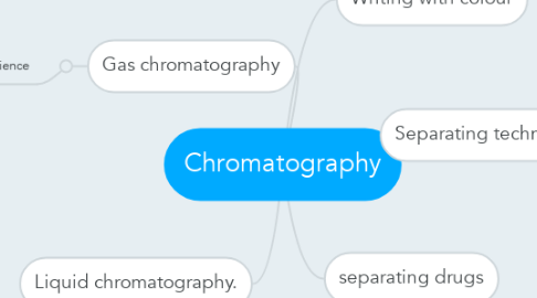 Mind Map: Chromatography