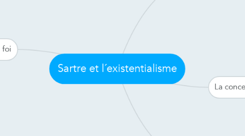 Mind Map: Sartre et l´existentialisme
