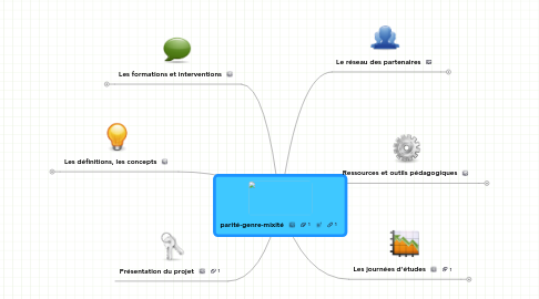 Mind Map: parité-genre-mixité