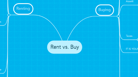 Mind Map: Rent vs. Buy