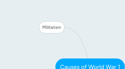 Mind Map: Causes of World War 1