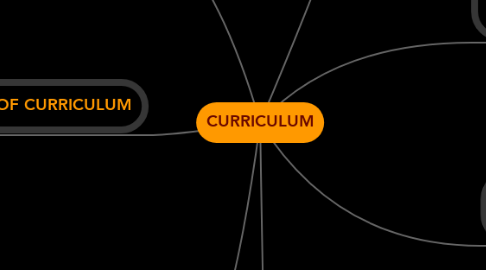 Mind Map: CURRICULUM