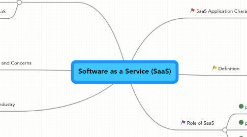 Mind Map: Software as a Service (SaaS)