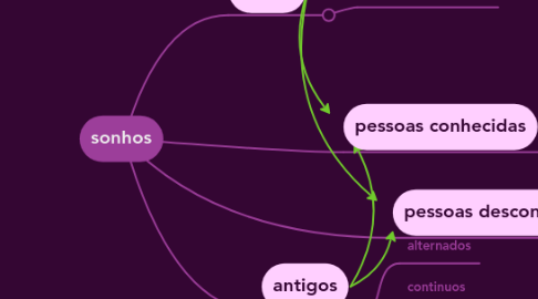 Mind Map: sonhos