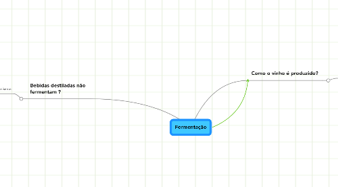 Mind Map: Fermentação