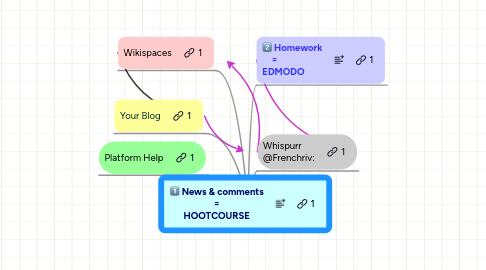 Mind Map: News & comments = HOOTCOURSE