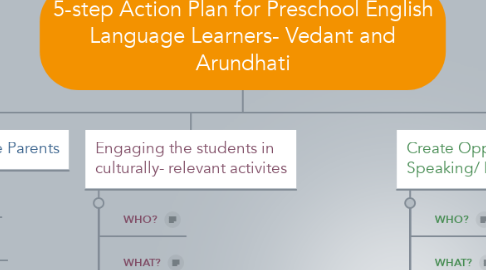 Mind Map: 5-step Action Plan for Preschool English Language Learners- Vedant and Arundhati