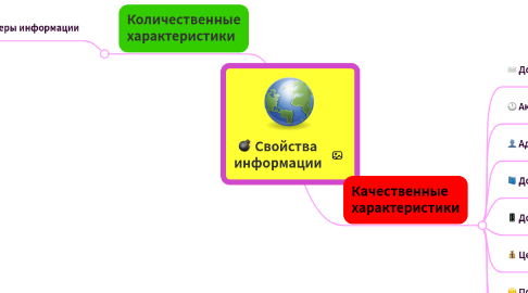 Mind Map: Свойства информации