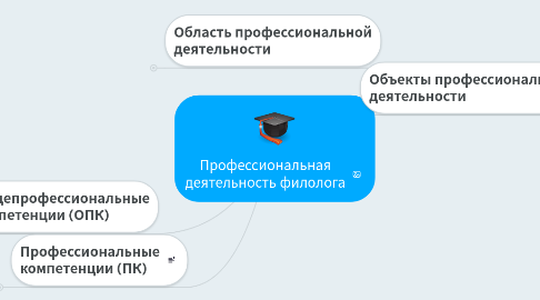 Mind Map: Профессиональная деятельность филолога