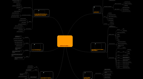 Mind Map: DISEÑO DE PLANTAS