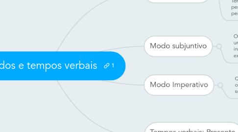 Mind Map: Modos e tempos verbais