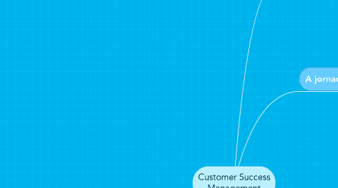 Mind Map: Customer Success Management