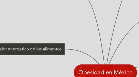 Mind Map: Obesidad en México