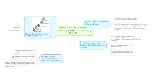 Mind Map: Assessment of Mathematical Understanding through Problem-Solving Approach