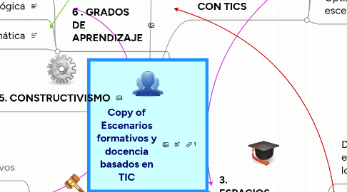 Mind Map: Copy of Escenarios formativos y docencia basados en TIC