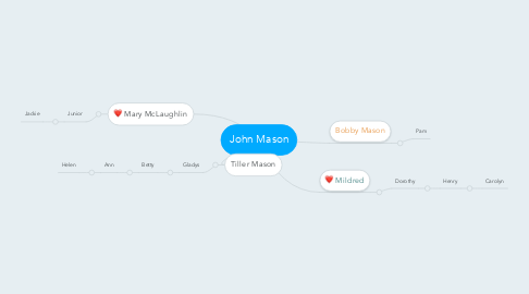 Mind Map: John Mason