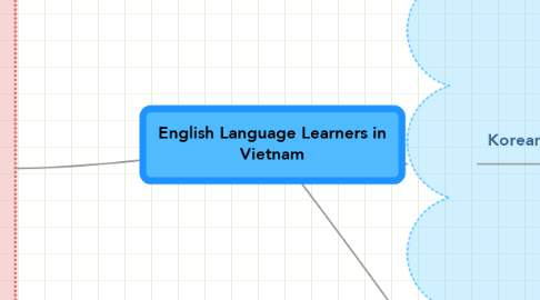 Mind Map: English Language Learners in Vietnam