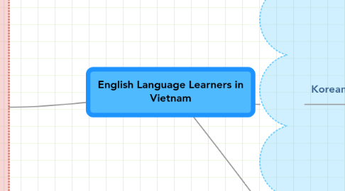 Mind Map: English Language Learners in Vietnam