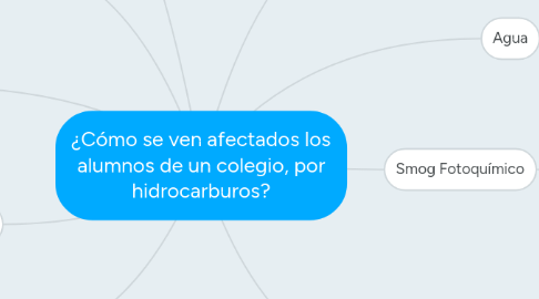 Mind Map: ¿Cómo se ven afectados los alumnos de un colegio, por hidrocarburos?