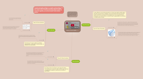 Mind Map: Textos Funcionales