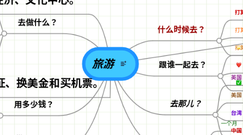 Mind Map: 旅游