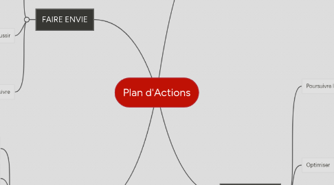 Mind Map: Plan d'Actions